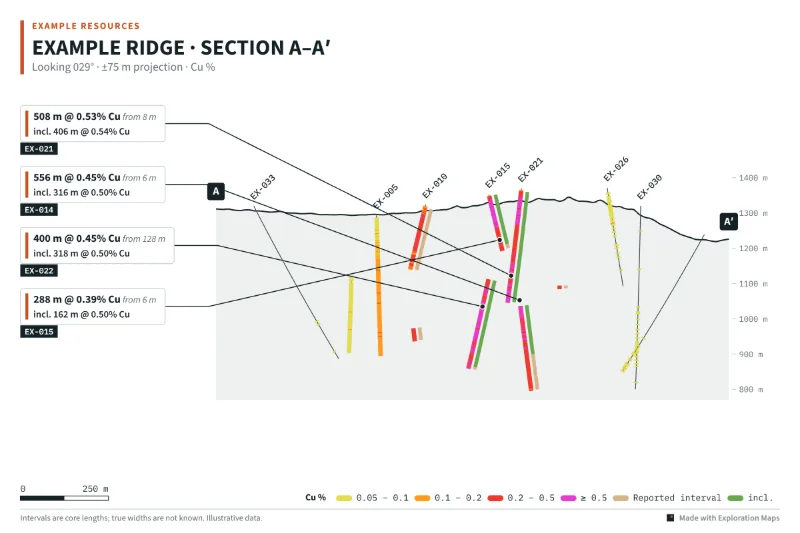 Cross-section A–A′ through the fictional Example Ridge drilling with grade-coloured traces, callouts and an elevation scale