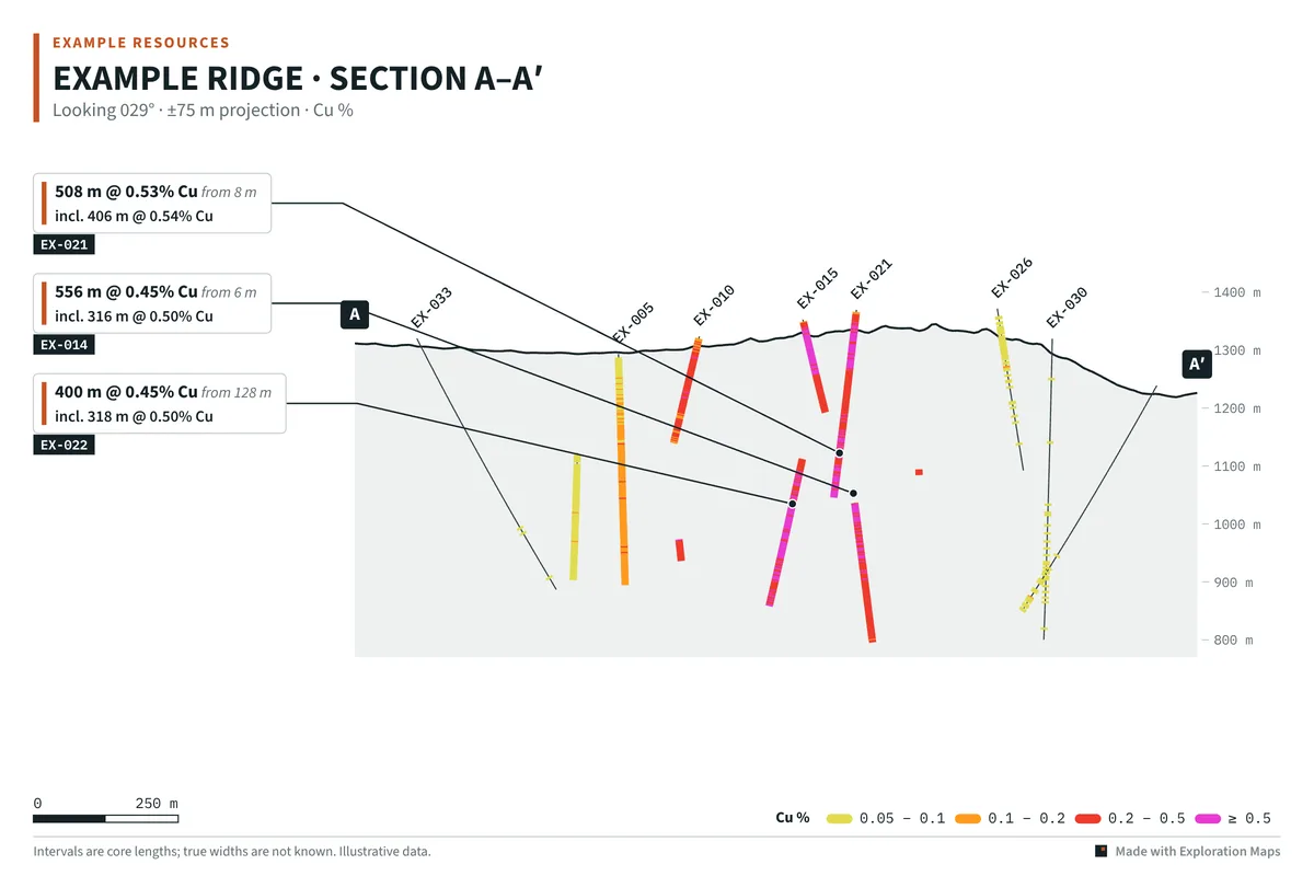Cross-section through the same drilling with grade-coloured holes, elevation scale and intercept callouts